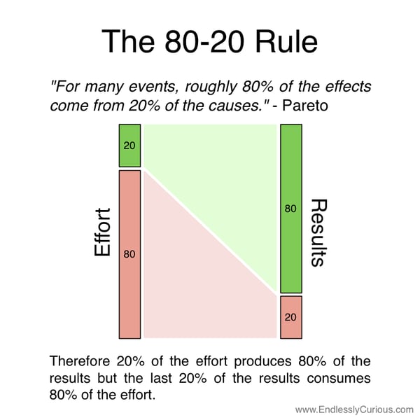 8020 rule 
