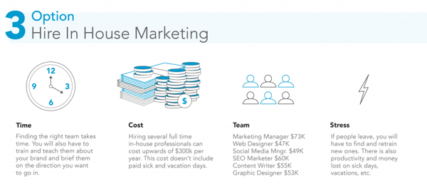Hire an In-house Marketing Team Cost, Time Investment and Stress Level | Social Lite Communications | Edmonton, Alberta