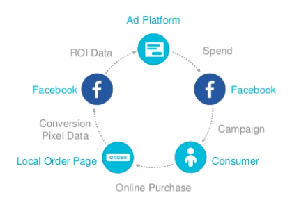 Facebook-Conversion-Pixel-Diagram-ROI-Social-Media-Marketing-Social-Lite-Communications